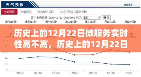 历史上的12月22日，微服务实时性与奇妙之旅探索